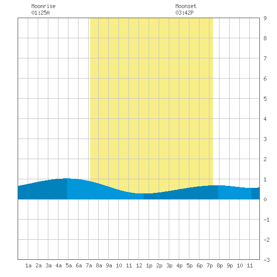 Knight Key tide chart for Monday, September 19, 2022