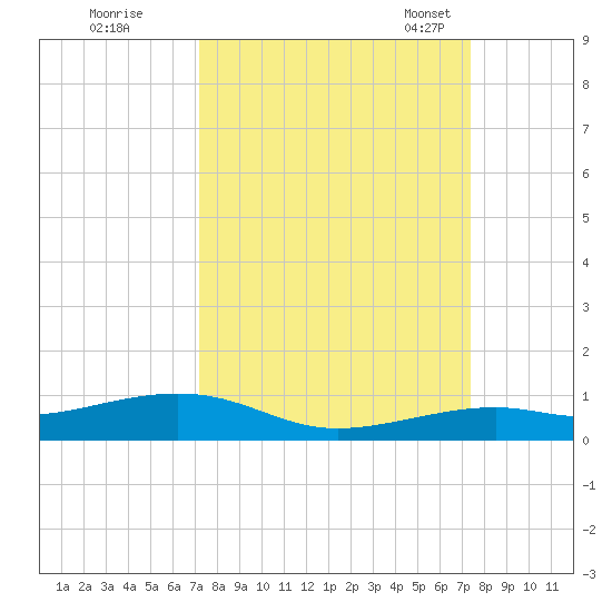 Knight Key tide chart for Tuesday, September 20, 2022