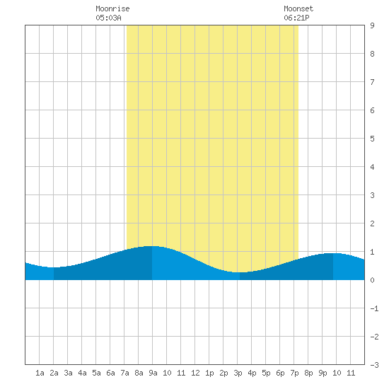 Knight Key tide chart for Friday, September 23, 2022