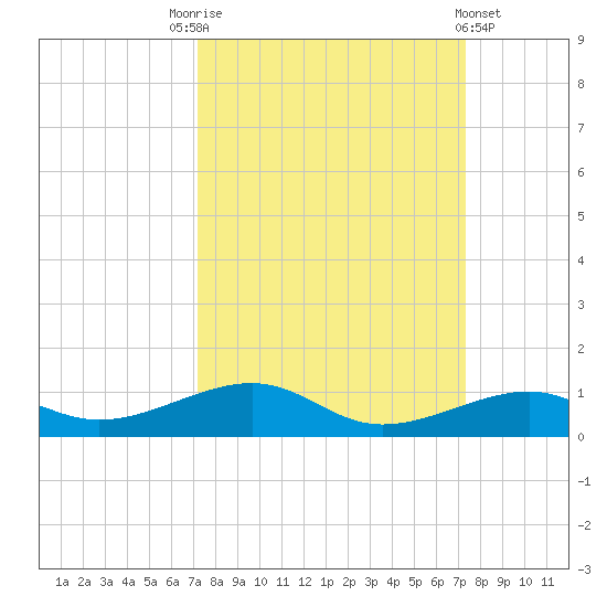 Knight Key tide chart for Saturday, September 24, 2022