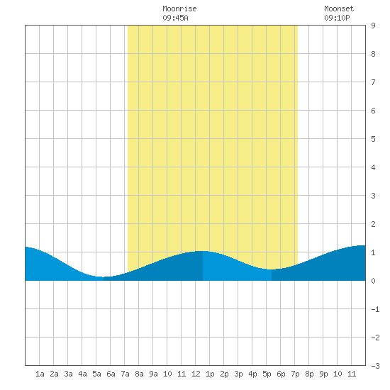 Knight Key tide chart for Wednesday, September 28, 2022