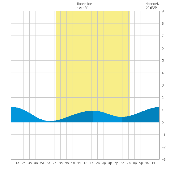 Knight Key tide chart for Thursday, September 29, 2022