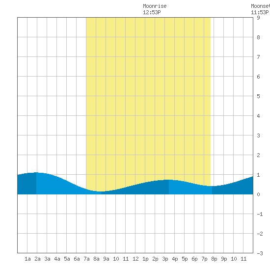Knight Key tide chart for Friday, September 2, 2022