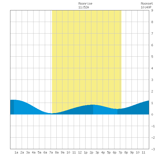 Knight Key tide chart for Friday, September 30, 2022