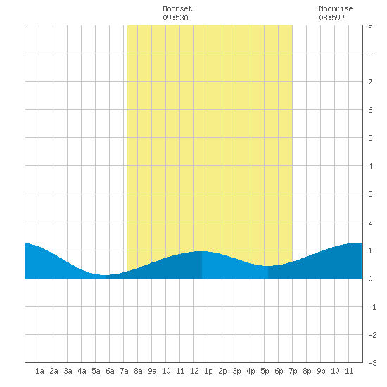 Knight Key tide chart for Wednesday, October 12, 2022