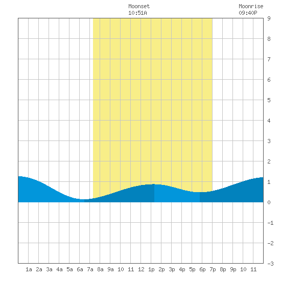 Knight Key tide chart for Thursday, October 13, 2022