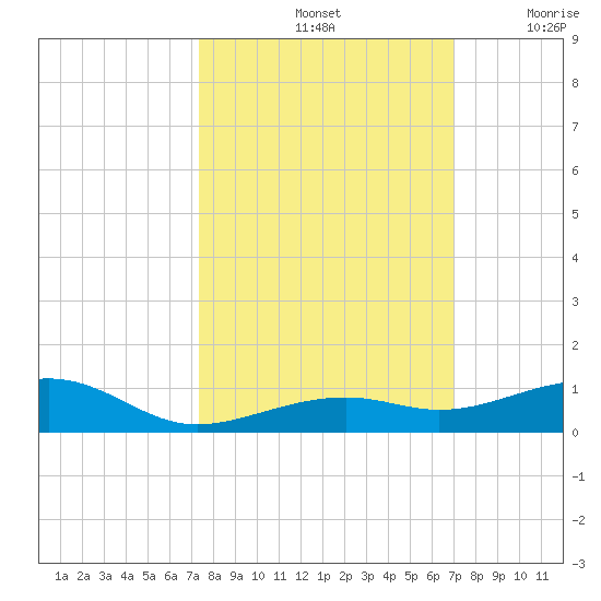 Knight Key tide chart for Friday, October 14, 2022