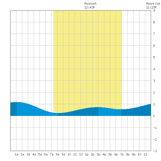 Knight Key tide chart for Saturday, October 15, 2022