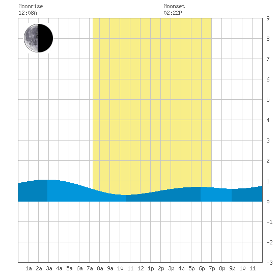 Knight Key tide chart for Monday, October 17, 2022