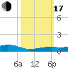 Knight Key tide chart for Monday, October 17, 2022