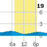 Knight Key tide chart for Wednesday, October 19, 2022