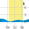Knight Key tide chart for Saturday, October 1, 2022