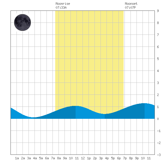 Knight Key tide chart for Tuesday, October 25, 2022