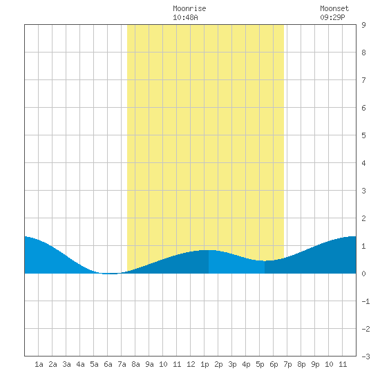 Knight Key tide chart for Friday, October 28, 2022