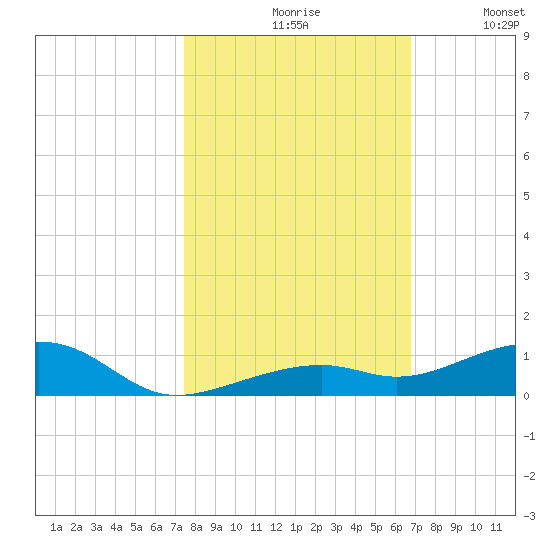 Knight Key tide chart for Saturday, October 29, 2022