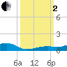 Knight Key tide chart for Sunday, October 2, 2022
