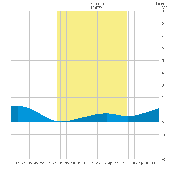 Knight Key tide chart for Sunday, October 30, 2022