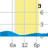 Knight Key tide chart for Monday, October 3, 2022