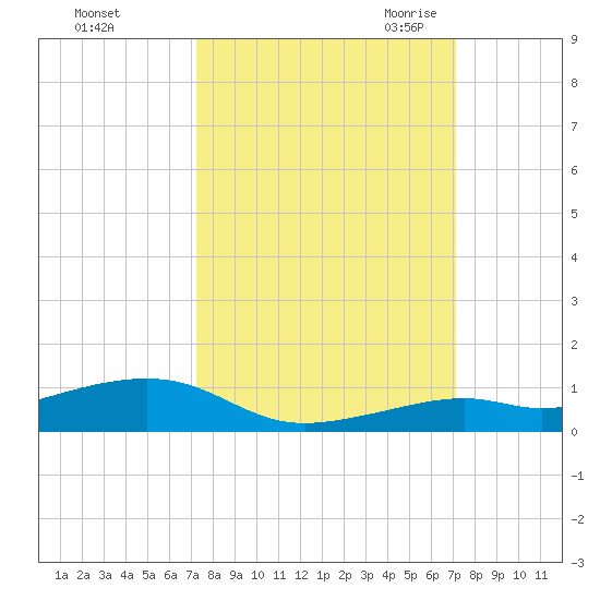 Knight Key tide chart for Tuesday, October 4, 2022