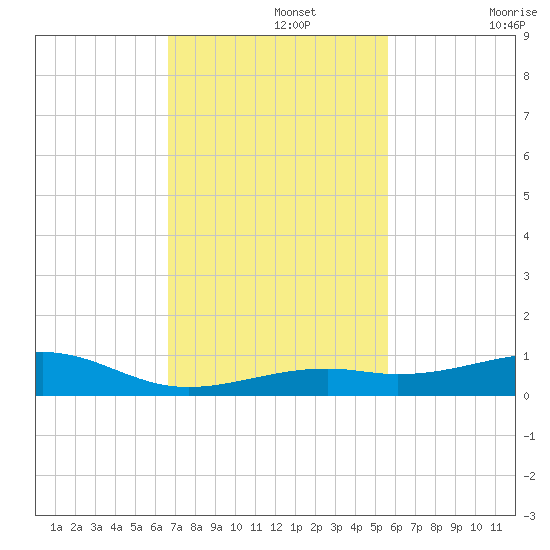Knight Key tide chart for Monday, November 14, 2022