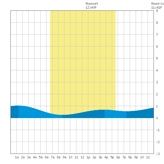 Knight Key tide chart for Tuesday, November 15, 2022
