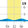 Knight Key tide chart for Saturday, November 19, 2022