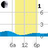 Knight Key tide chart for Tuesday, November 1, 2022