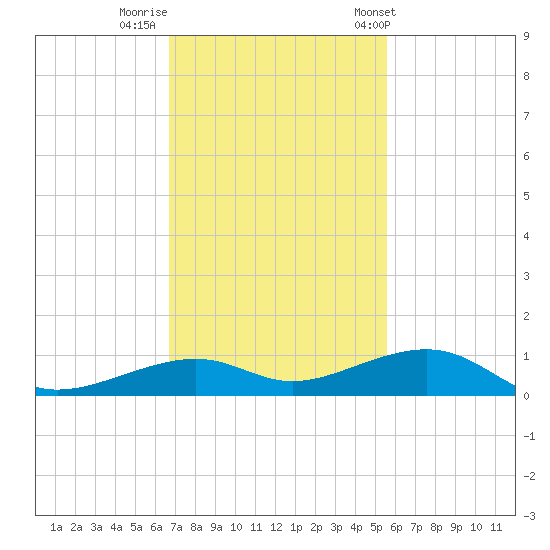 Knight Key tide chart for Monday, November 21, 2022
