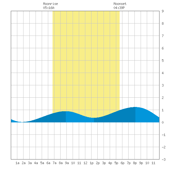 Knight Key tide chart for Tuesday, November 22, 2022