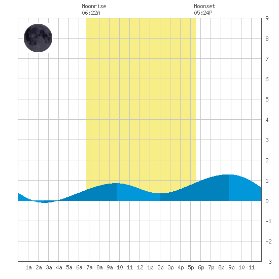 Knight Key tide chart for Wednesday, November 23, 2022