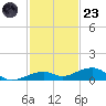 Knight Key tide chart for Wednesday, November 23, 2022