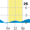 Knight Key tide chart for Saturday, November 26, 2022