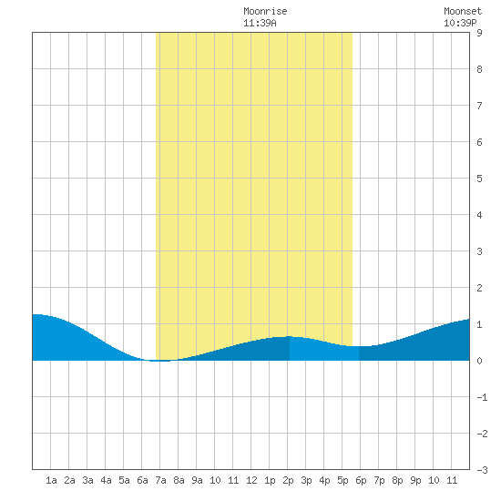Knight Key tide chart for Monday, November 28, 2022