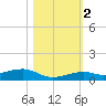 Knight Key tide chart for Wednesday, November 2, 2022