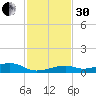 Knight Key tide chart for Wednesday, November 30, 2022