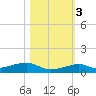 Knight Key tide chart for Thursday, November 3, 2022