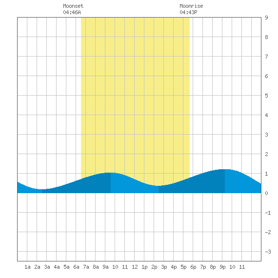 Knight Key tide chart for Sunday, November 6, 2022