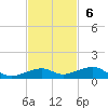 Knight Key tide chart for Sunday, November 6, 2022