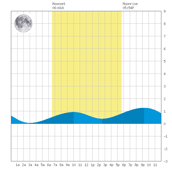 Knight Key tide chart for Tuesday, November 8, 2022