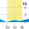 Knight Key tide chart for Sunday, December 11, 2022