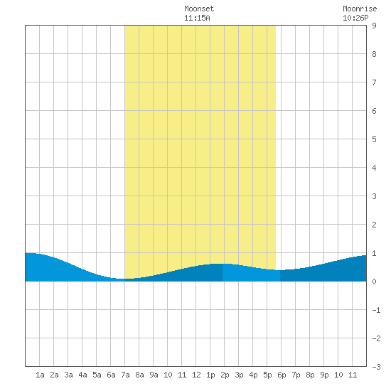 Knight Key tide chart for Tuesday, December 13, 2022