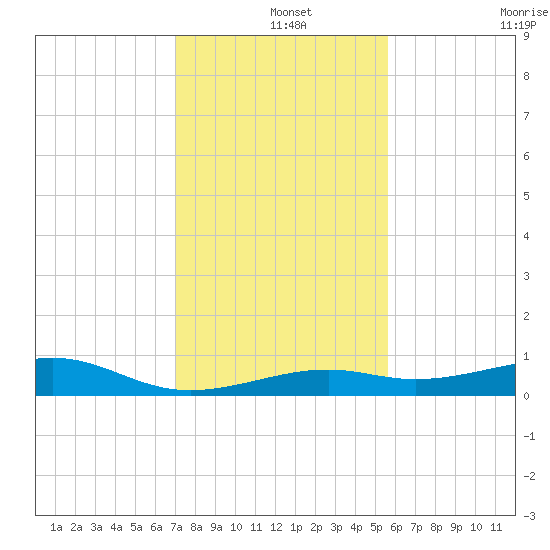 Knight Key tide chart for Wednesday, December 14, 2022