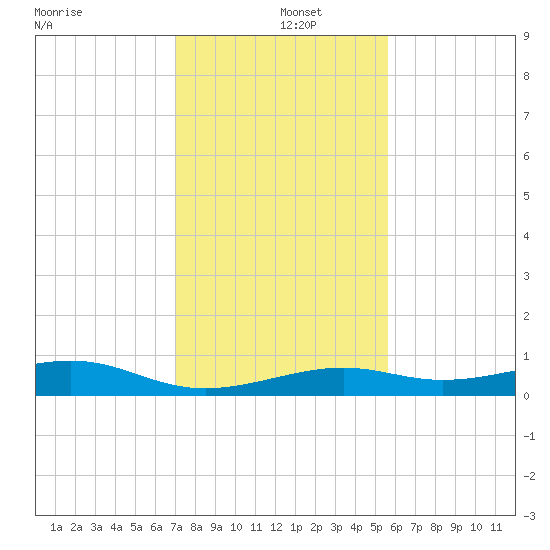 Knight Key tide chart for Thursday, December 15, 2022