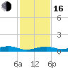 Knight Key tide chart for Friday, December 16, 2022