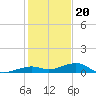 Knight Key tide chart for Tuesday, December 20, 2022