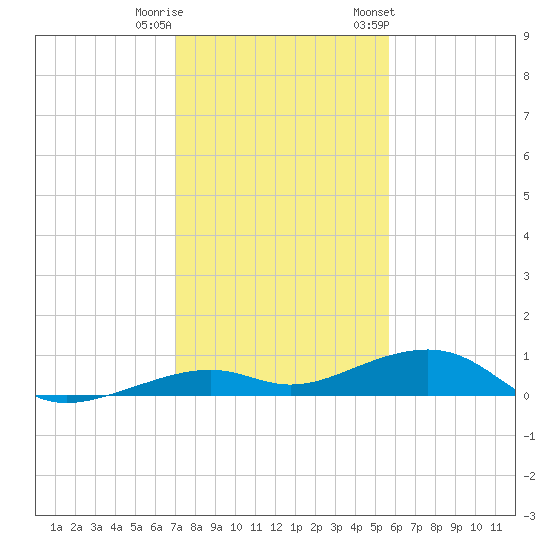 Knight Key tide chart for Wednesday, December 21, 2022