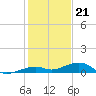 Knight Key tide chart for Wednesday, December 21, 2022