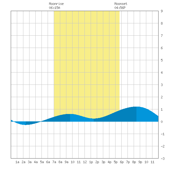 Knight Key tide chart for Thursday, December 22, 2022