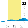 Knight Key tide chart for Thursday, December 22, 2022