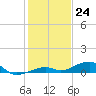 Knight Key tide chart for Saturday, December 24, 2022